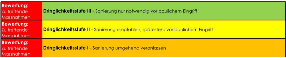 tl_files/bauschadstoffe/bilder/Faktenblaetter/Faktenblatt Asbest/Bewertung_Dringlichkeitsstuffe_Sanierung.jpg