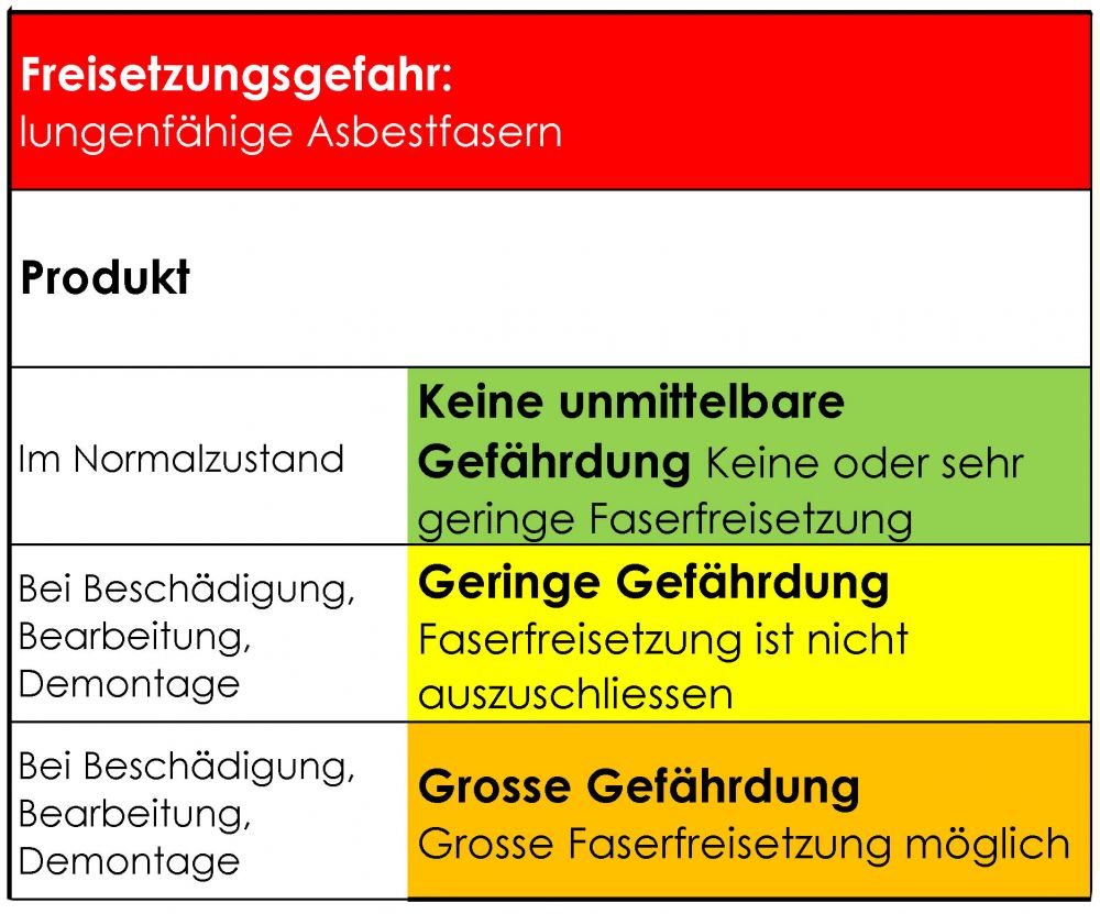 tl_files/bauschadstoffe/bilder/Faktenblaetter/Faktenblatt Asbest/Freisetzungsgefahr_Asbestfasern.jpg